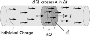Fig. 1.2.1: ΔQ Charge crosses a conductor of cross-sectional area A in Δt time.