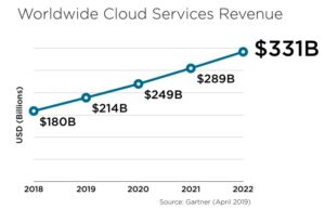 Fig 1.1.2: Yearly revenue of commercial cloud services (Gartner: April 2019)