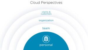 Fig 1.1.4: Cloud computing applies to individuals, team, organization, clients or customers