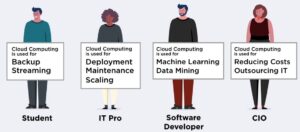 Fig 1.2.1: Four people with different explanations of what they use Cloud computing for