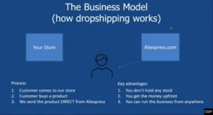 How dropshipping works - best products for dropshipping