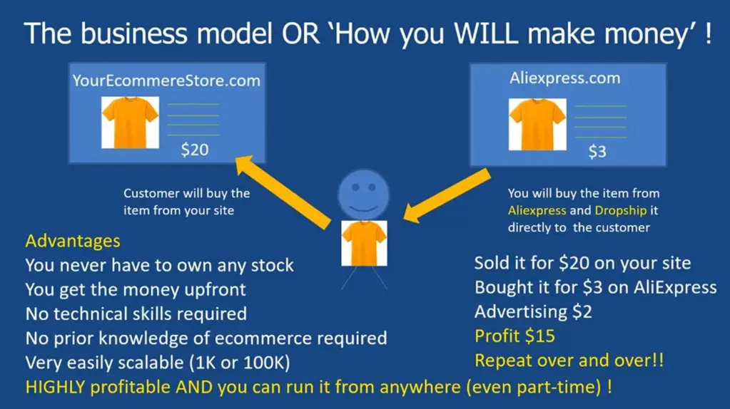 dropshipping Business Model